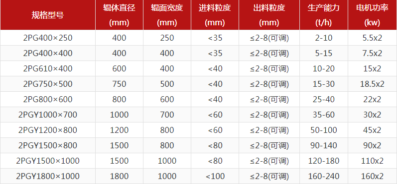 煤矸石對輥破碎機的出料粒度能達到多少？產量多大？
